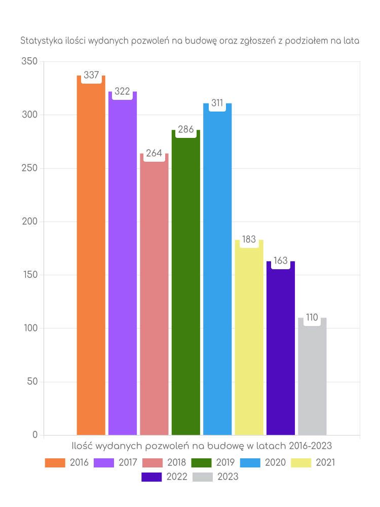 Zestawienie statystyk pozwoleń na budowę w gminie Sokółka